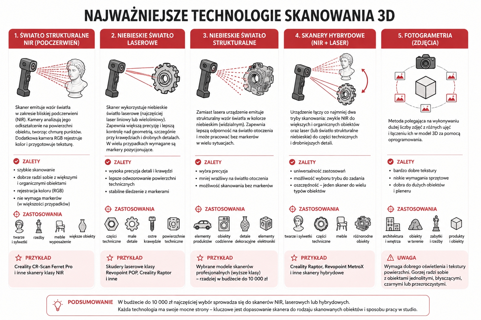 Najwazaniesze technologie skanowania 3d