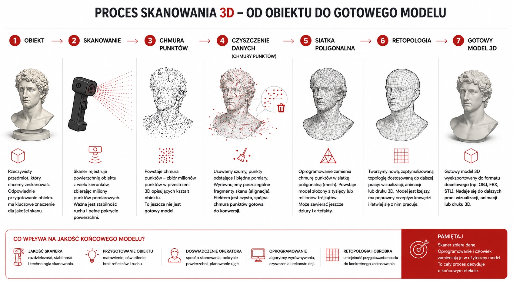 Proces skanowania 3d